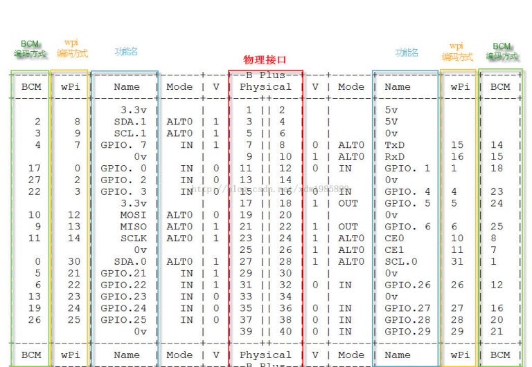 gpio-c-iot